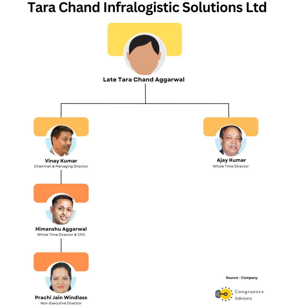 Tara Chand Infralogistic Solutions Ltd - Promoter Family Structure