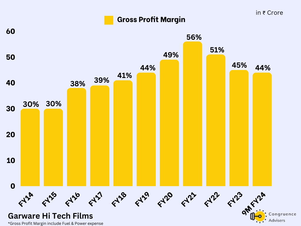 Garware Hi-Tech Films Gross Profit Margin trend