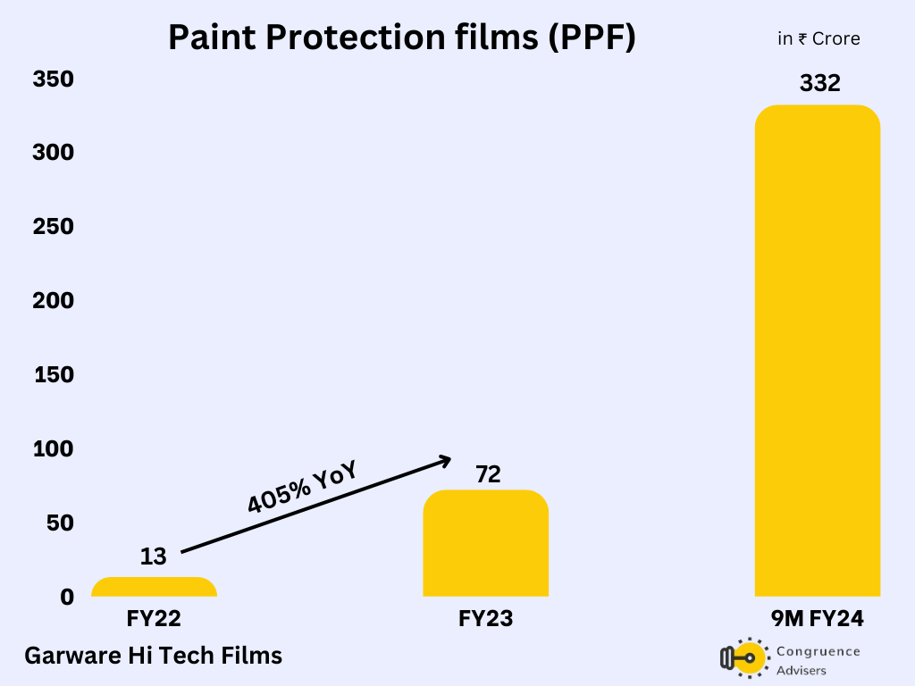 Garware high-tech films PPF Revenue trend 