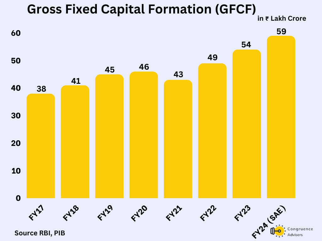 Gross Fixed Capital Formation (GFCF) Trends of Tara Chand Infralogistics Solutions
