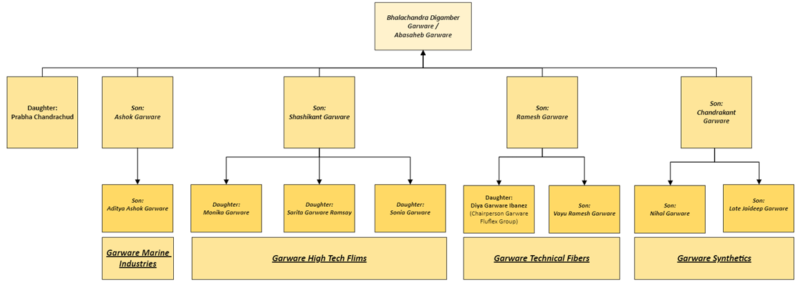 Garware Hi-Tech Films Family Structure