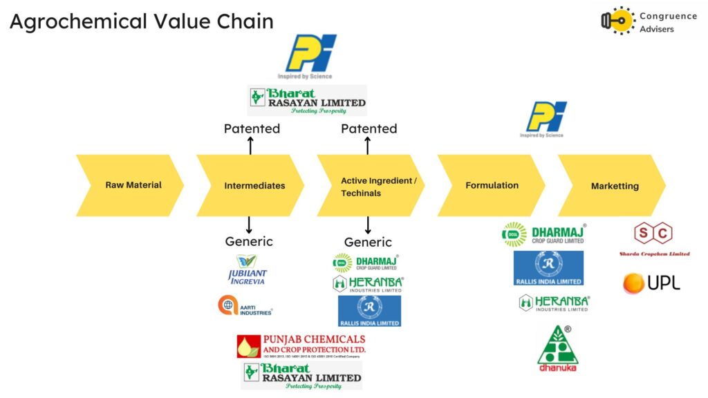 Indian agrochemical market 2