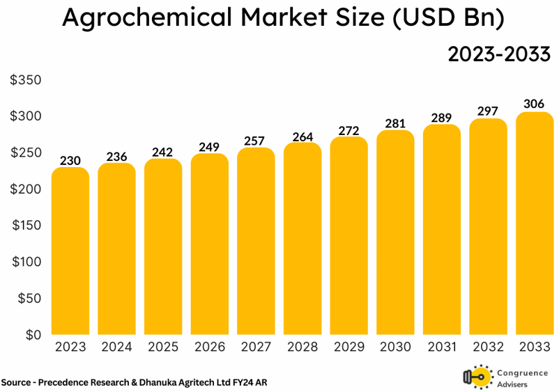 Dharmaj Crop Guard Limited Industry Overview