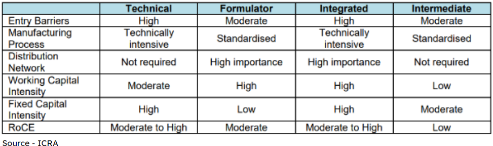 Characteristics -Agrochemical Industry Players
