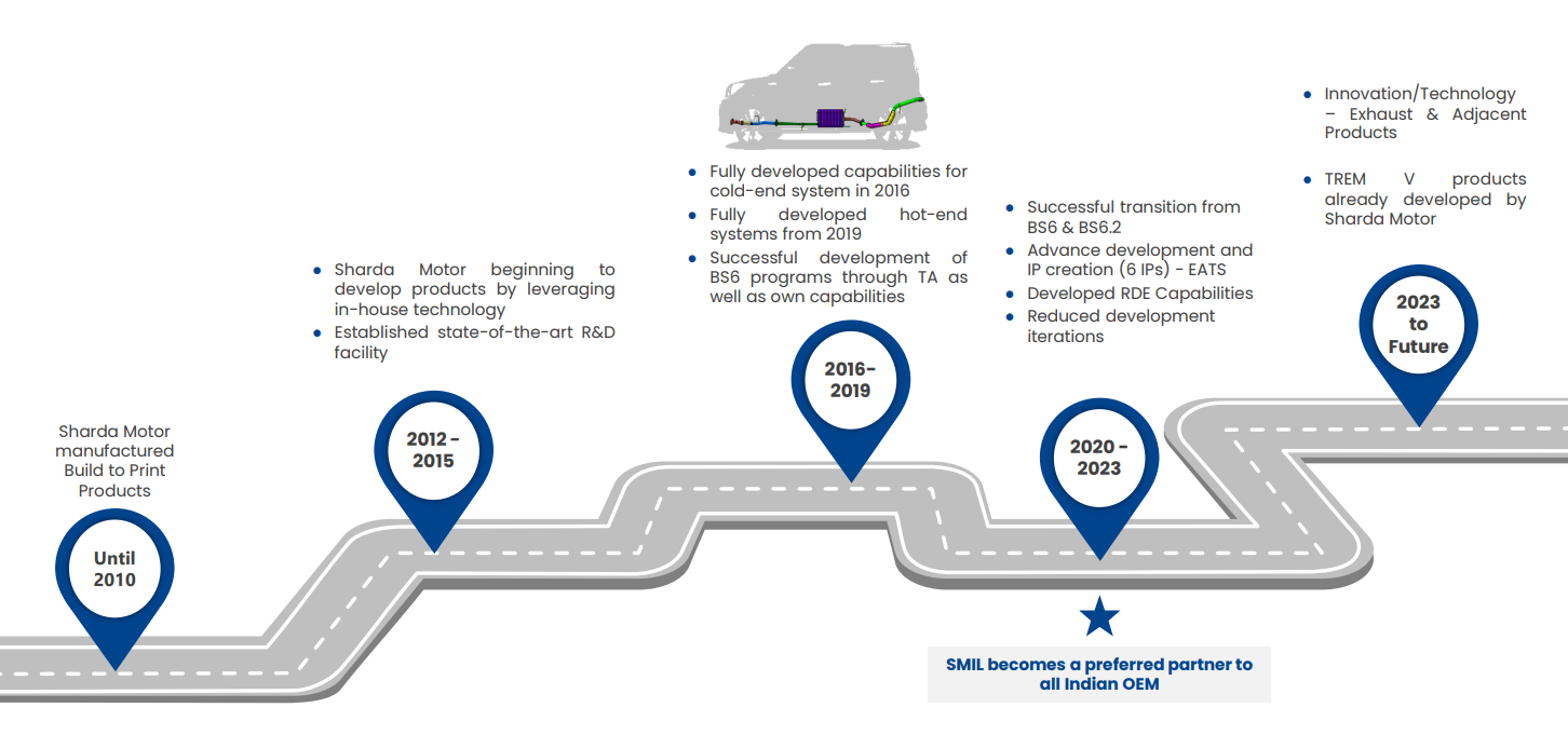 Sharda Motor Industries Ltd Journey 