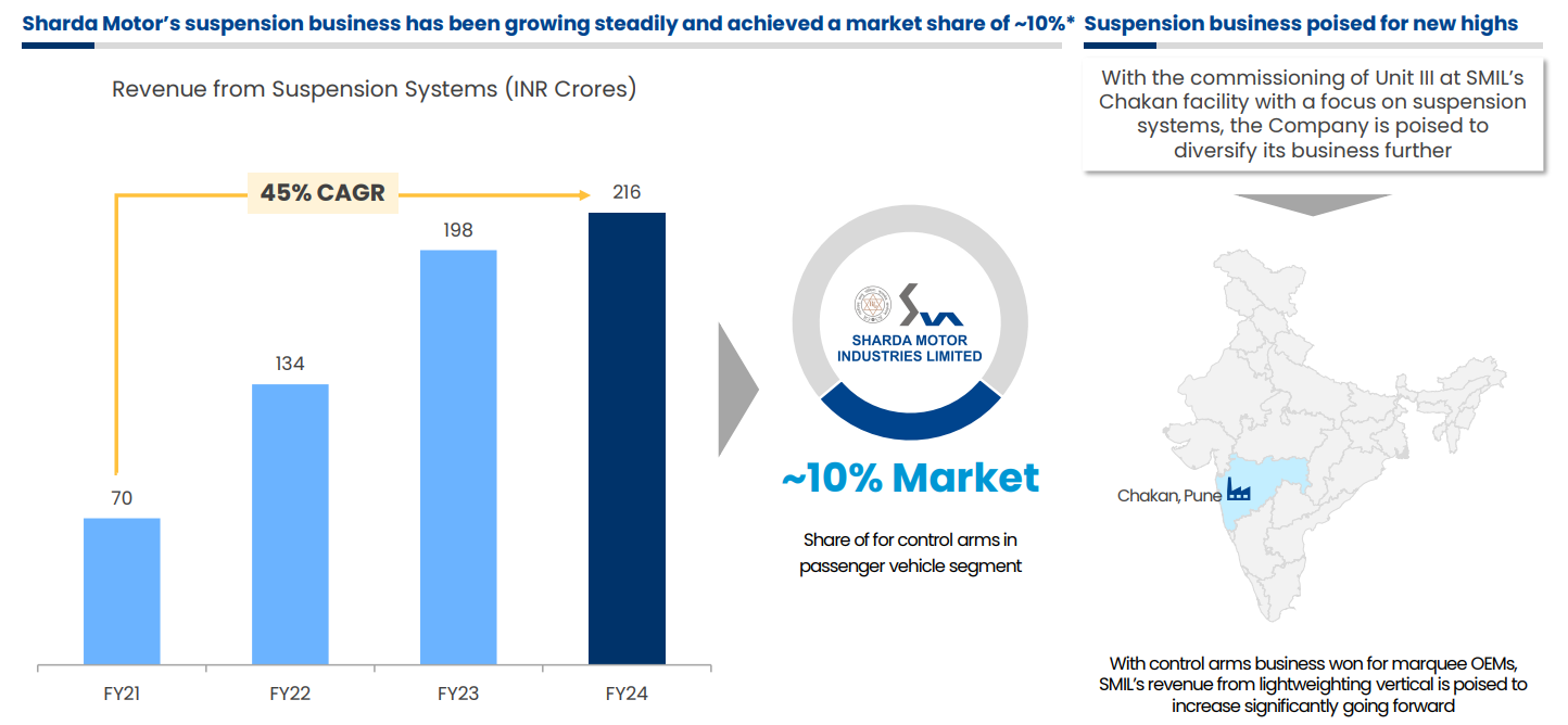 Sharda Motor Industries Ltd Future Growth levers 6