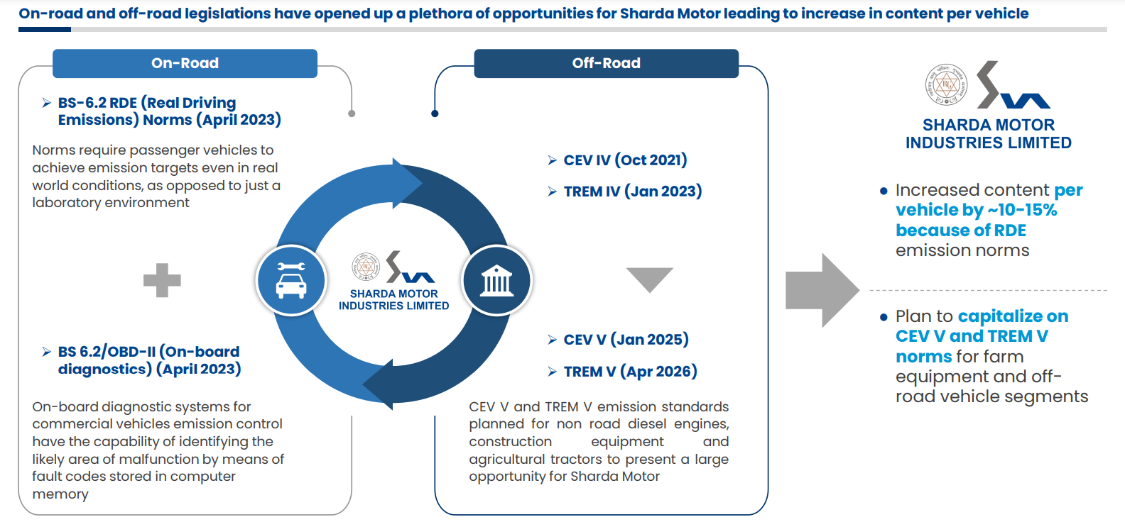 Sharda Motor Industries Ltd Future Growth levers 1