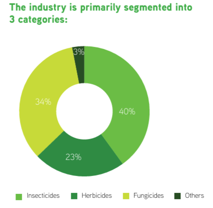 Indian agrochemical market