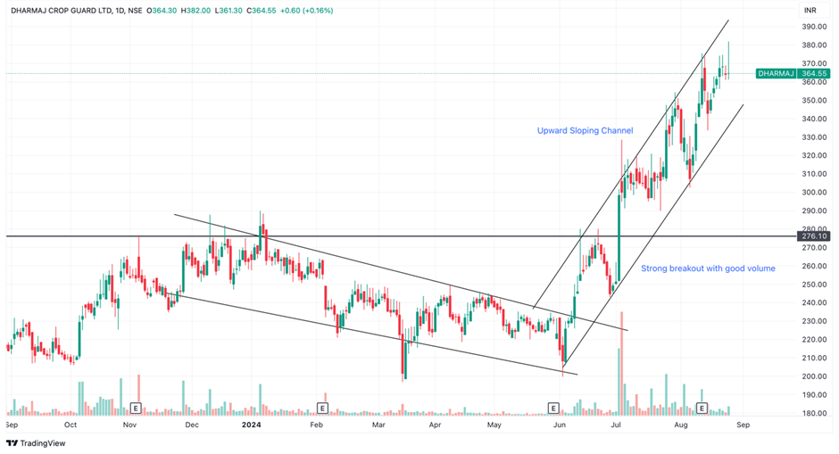 Dharmaj Crop Guard Limited Price Charts