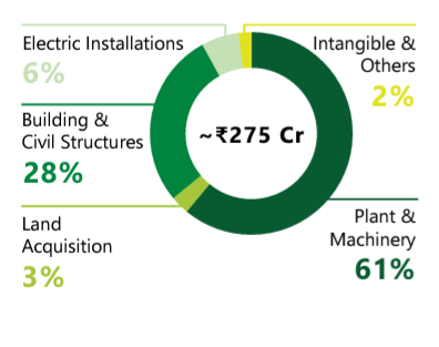 Cost breakup of capex 