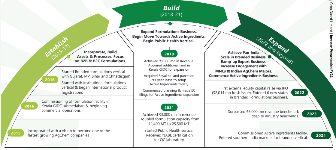 A Quick Glimpse of Dharmaj Crop Guard Limited Evolution