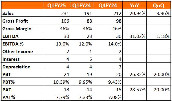 20 Microns Ltd Quarterly Result