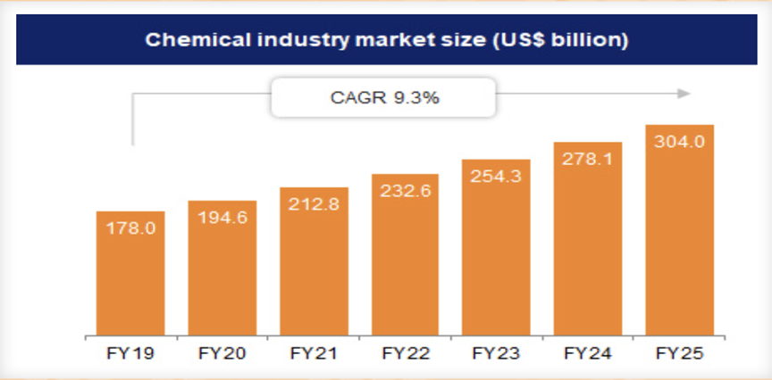 Specialty Chemical  Industry