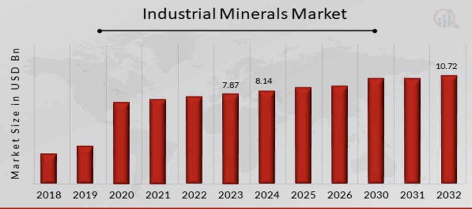 Global Industrial Minerals Market