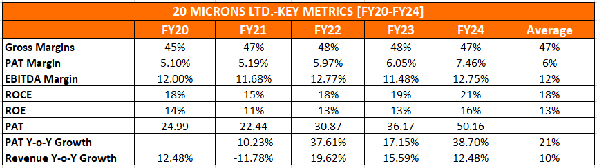 20 Microns Ltd Profitability & Return ratios