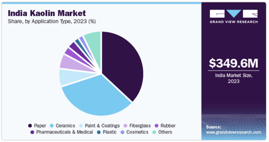 India Kaolin Market Size & Trends 2