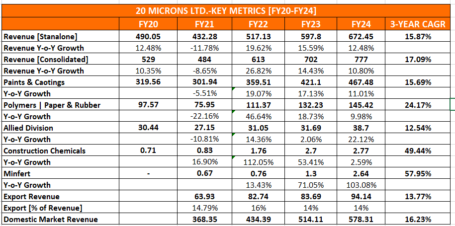 20 Microns Ltd Revenue growth