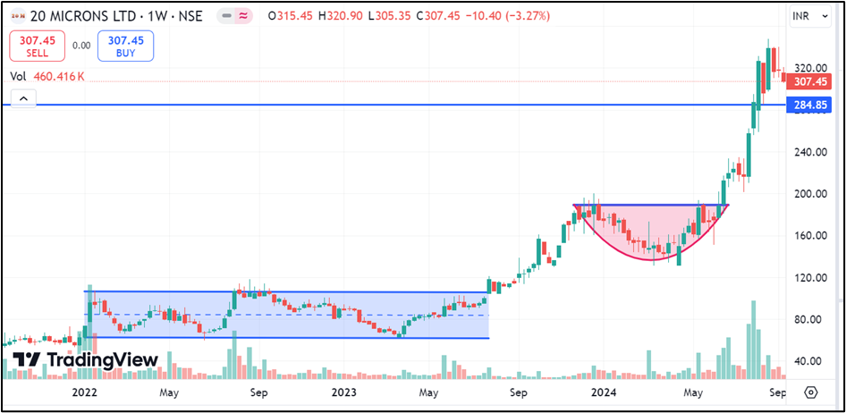 20 Microns Ltd Price Charts