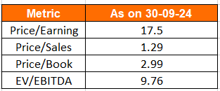 20 Microns Ltd Valuation Ratios