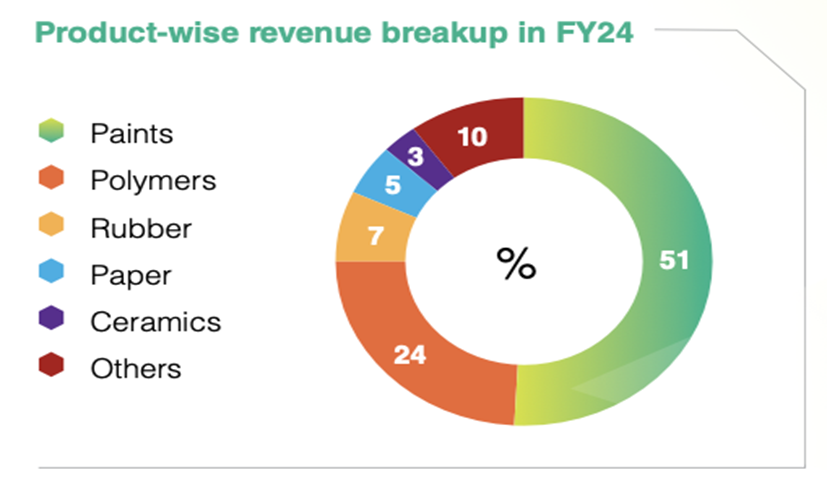 20 Micron Ltd Domestic revenue breakup