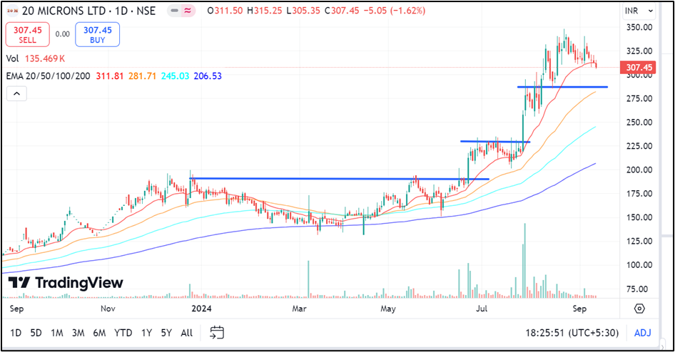 20 Microns Ltd Price Charts