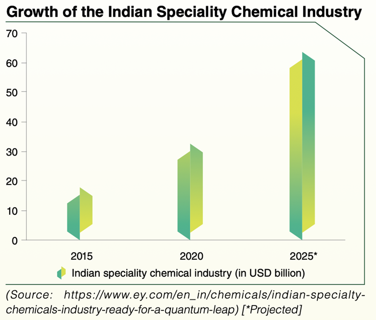 Specialty Chemical  Industry Growth