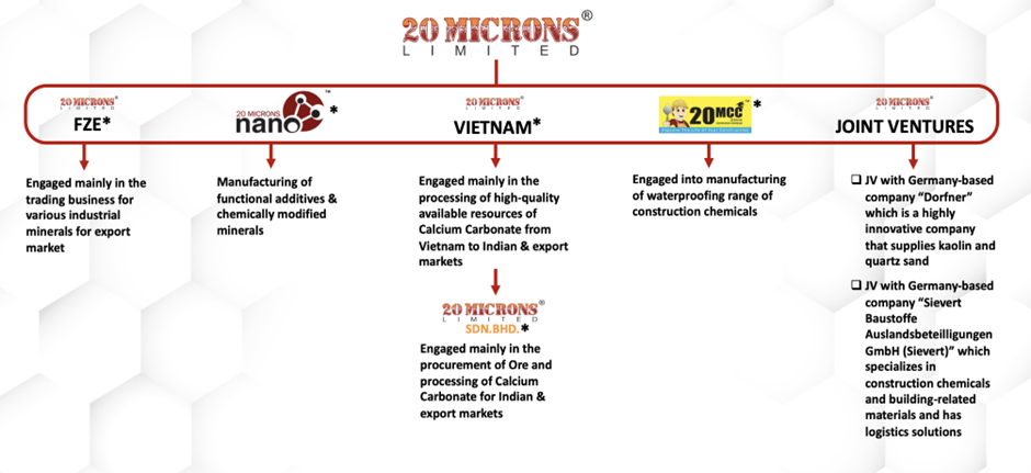 20 Microns Ltd Company Structure - Subsidiaries & Joint Ventures