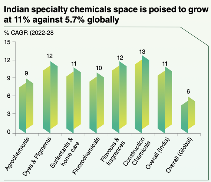 Specialty Chemical  Industry 11.7% Growth