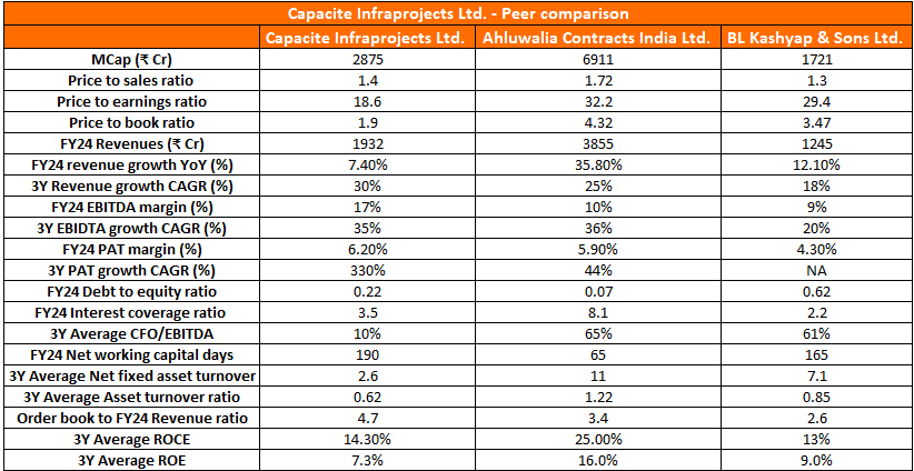 Capacite Infraprojects Ltd Peer Analysis