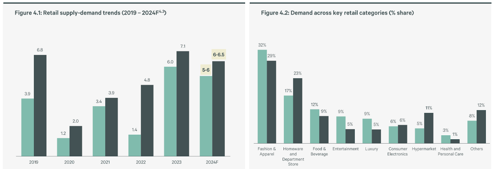 Retail sector