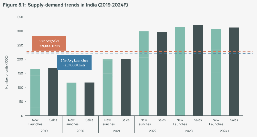 Residential real estate sector