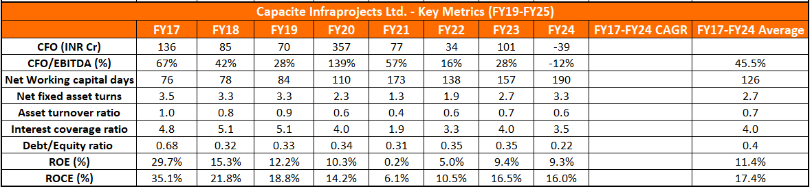 Capacite Infraprojects Ltd Return ratios, Debt and Working Capital Analysis