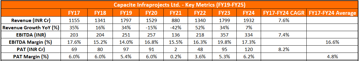 Capacite Infraprojects Ltd Financial Performance