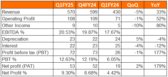 Capacite Infraprojects Ltd Quarterly results