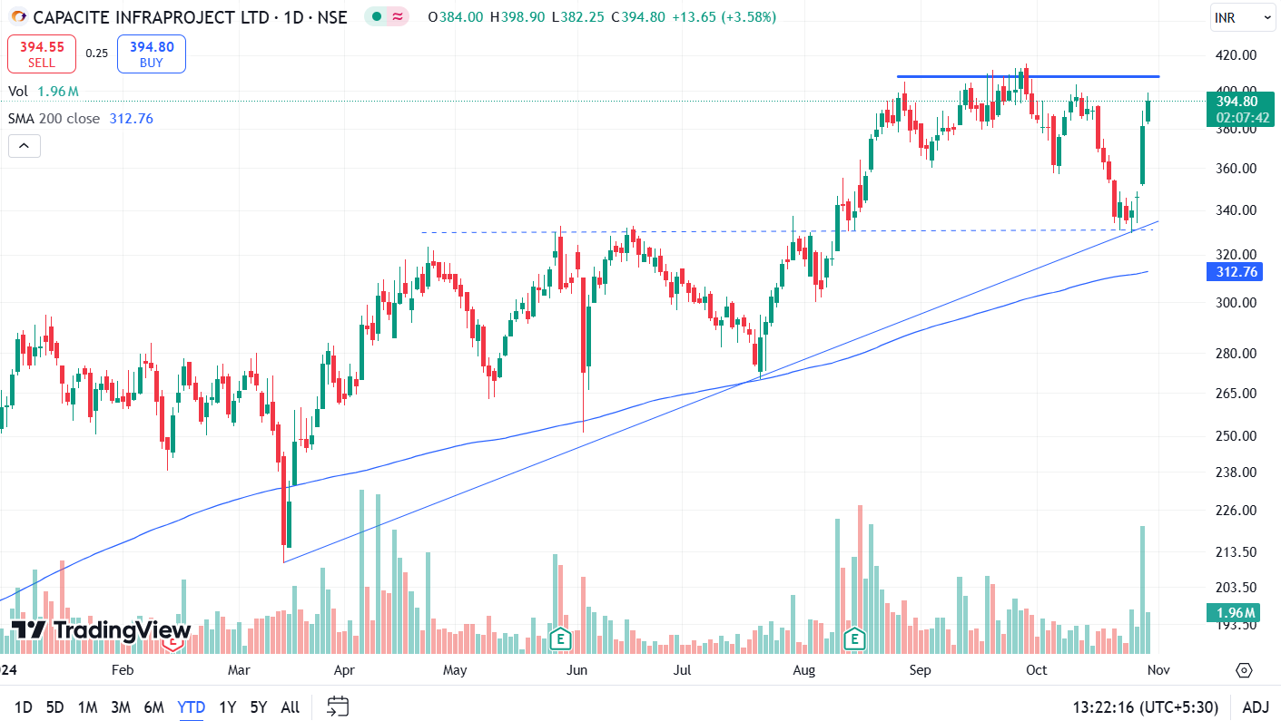 Capacite Infraprojects Ltd Price Charts 3