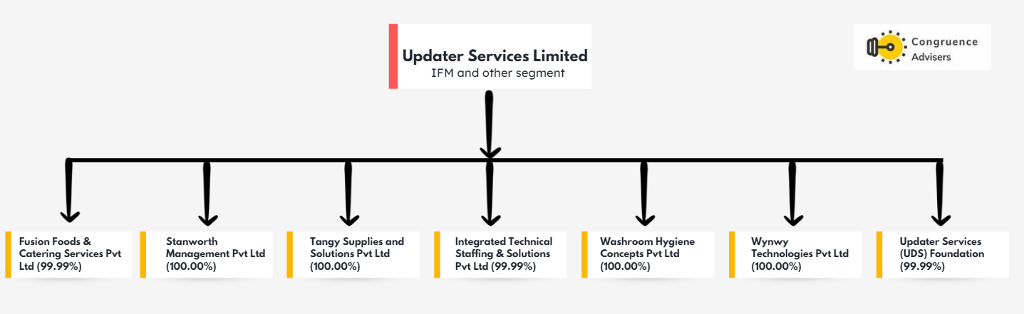 Updater Services Ltd Company Structure